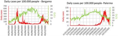 Effects of environmental conditions on COVID-19 morbidity as an example of multicausality: a multi-city case study in Italy